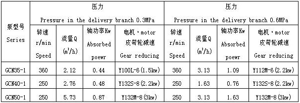 GCN型單螺桿泵的性能參數(shù)